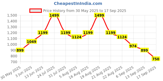 myntra.com mothercare Unisex Kids Printed Sleepsuit mothercare Price History Graph from 30 May 2025 to 17 Sep 2025