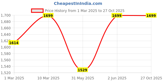 myntra.com mothercare Unisex Kids Sleepsuit mothercare Price History Graph from 1 Mar 2025 to 26 Oct 2025