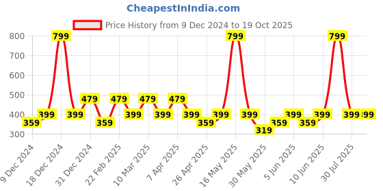 myntra.com mothercare Unisex Kids Solid Mid-Top Pram Booties With Laser Cuts mothercare Price History Graph from 9 Dec 2024 to 18 Oct 2025
