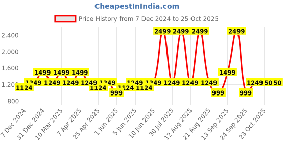 myntra.com mothercare Unisex Kids White & Grey Printed Reversible Tailored Jacket mothercare Price History Graph from 7 Dec 2024 to 23 Oct 2025