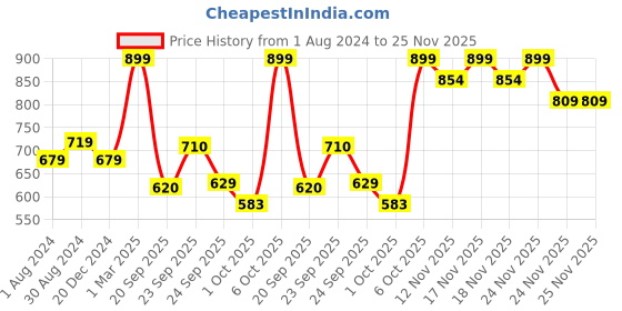 myntra.com mothercare Unisex Set of 4 Beanie mothercare Price History Graph from 1 Aug 2024 to 24 Nov 2025