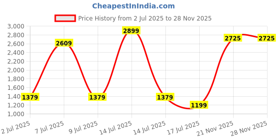 myntra.com MOTHERHOOD BY SNEHAL Ethnic Motifs Print Flared Sleeve Maternity Kaftan Maxi Dress motherhood by snehal Price History Graph from 2 Jul 2025 to 27 Nov 2025