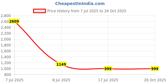 myntra.com MOTHERHOOD BY SNEHAL Ethnic Motifs Print Flared Sleeve Maternity Kaftan Maxi Dress motherhood by snehal Price History Graph from 7 Jul 2025 to 25 Oct 2025