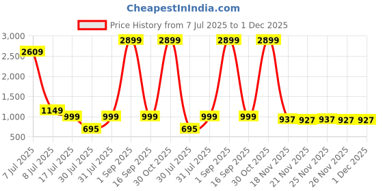 myntra.com MOTHERHOOD BY SNEHAL Ethnic Motifs V-Neck Printed Cotton Maternity Kaftan Maxi Dress motherhood by snehal Price History Graph from 7 Jul 2025 to 30 Nov 2025
