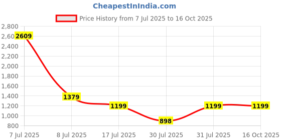 myntra.com MOTHERHOOD BY SNEHAL Floral Print Flared Sleeve Maternity Kaftan Maxi Dress motherhood by snehal Price History Graph from 7 Jul 2025 to 15 Oct 2025