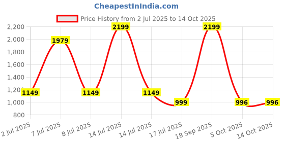 myntra.com MOTHERHOOD BY SNEHAL Print Maternity Kaftan Maxi Dress motherhood by snehal Price History Graph from 2 Jul 2025 to 13 Oct 2025