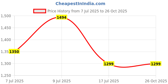 myntra.com MOTHERHOOD BY SNEHAL Print Puff Sleeve Maternity A-Line Midi Cotton Dress motherhood by snehal Price History Graph from 7 Jul 2025 to 26 Oct 2025