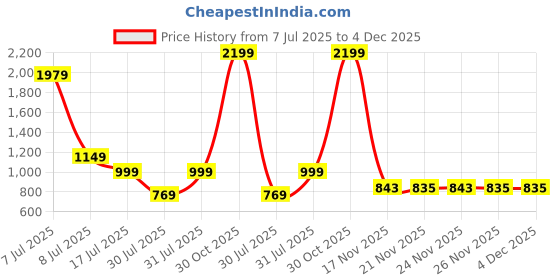 myntra.com MOTHERHOOD BY SNEHAL Tropical Print Maternity Kaftan Maxi Dress motherhood by snehal Price History Graph from 7 Jul 2025 to 4 Dec 2025