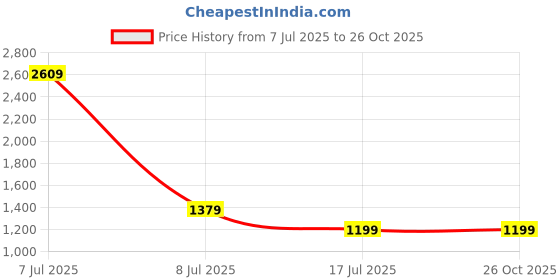 myntra.com MOTHERHOOD BY SNEHAL Tropical Printed Cotton Maternity Kaftan Maxi Dress motherhood by snehal Price History Graph from 7 Jul 2025 to 26 Oct 2025