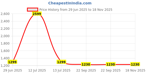 myntra.com walllane Motivational Wall Art With Frame Home Decor Wall Painting For Living Room Office Bedroom walllane Price History Graph from 29 Jun 2025 to 17 Nov 2025