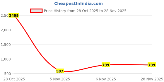 myntra.com MOTREX Men Leather Jacket with Embroidered motrex Price History Graph from 28 Oct 2025 to 28 Nov 2025