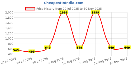 myntra.com Moudlin Men Classic Regular Fit Mid-Rise Jeans moudlin Price History Graph from 20 Jul 2025 to 30 Nov 2025