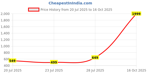 myntra.com Moudlin Men Classic Regular Fit Mid-Rise Jeans moudlin Price History Graph from 20 Jul 2025 to 16 Oct 2025