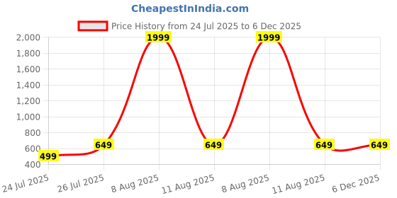 myntra.com Moudlin Men Classic Regular Fit Mid-Rise Jeans moudlin Price History Graph from 24 Jul 2025 to 6 Dec 2025