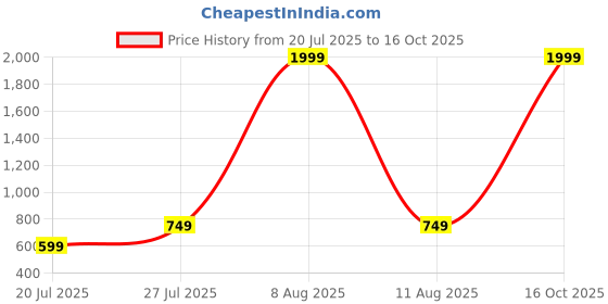 myntra.com Moudlin Men Classic Regular Fit Mid-Rise Light Fade Jeans moudlin Price History Graph from 20 Jul 2025 to 16 Oct 2025