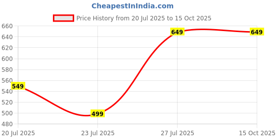 myntra.com Moudlin Men Classic Regular Fit Mid-Rise Slash Knee Jeans moudlin Price History Graph from 20 Jul 2025 to 15 Oct 2025