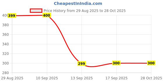 myntra.com MOUNTAIN COLOURS Graphic Printed Polo Collar T-shirt mountain colours Price History Graph from 29 Aug 2025 to 28 Oct 2025