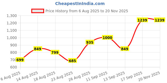 myntra.com MOUNTAIN COLOURS Hooded Windcheater Training Or Gym Open Front Jacket mountain colours Price History Graph from 6 Aug 2025 to 20 Nov 2025