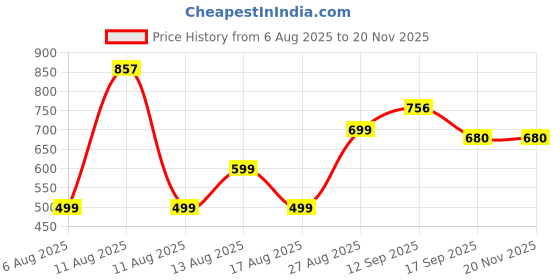 myntra.com MOUNTAIN COLOURS Hooded Windcheater Training Or Gym Open Front Jacket mountain colours Price History Graph from 6 Aug 2025 to 19 Nov 2025