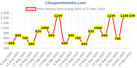 myntra.com MOUNTAIN COLOURS Hooded Windcheater Training Or Gym Open Front Jacket mountain colours Price History Graph from 6 Aug 2025 to 26 Nov 2025