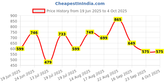 myntra.com MOUNTAIN COLOURS Men Abstract Printed Low-Rise Trousers mountain colours Price History Graph from 19 Jun 2025 to 4 Oct 2025