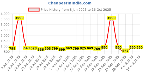 myntra.com MOUNTAIN COLOURS Men Breathable Mid-Rise Track Pants mountain colours Price History Graph from 8 Jun 2025 to 16 Oct 2025