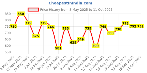 myntra.com MOUNTAIN COLOURS Men Colour-Blocked Color Blocked Mid-Rise TrackPants mountain colours Price History Graph from 8 May 2025 to 11 Oct 2025