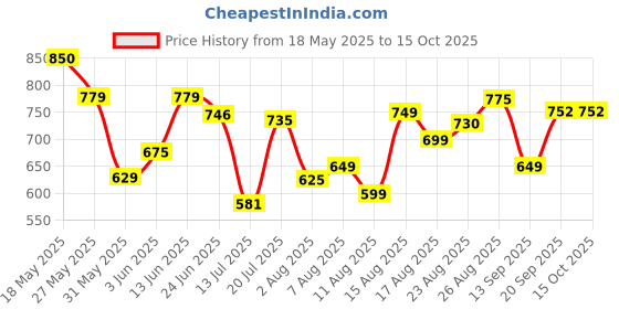 myntra.com MOUNTAIN COLOURS Men Colour-Blocked Mid-Rise TrackPants mountain colours Price History Graph from 18 May 2025 to 15 Oct 2025