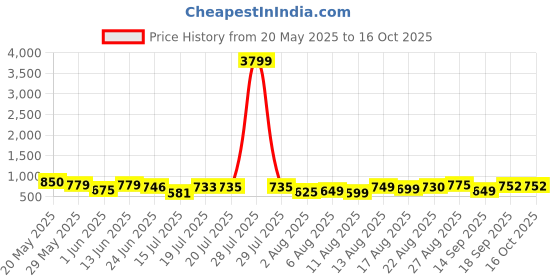 myntra.com MOUNTAIN COLOURS Men Colour-Blocked Mid-Rise TrackPants mountain colours Price History Graph from 20 May 2025 to 15 Oct 2025