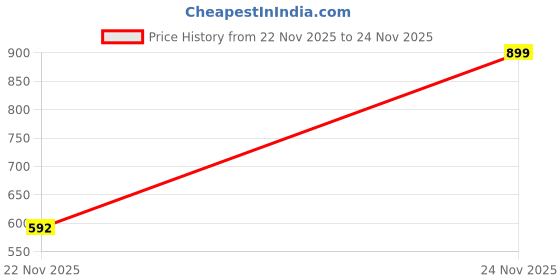 myntra.com MOUNTAIN COLOURS Men Colourblocked Pullover Sweatshirt mountain colours Price History Graph from 22 Nov 2025 to 24 Nov 2025