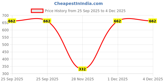 myntra.com MOUNTAIN COLOURS Men Colourblocked Sweatshirt mountain colours Price History Graph from 25 Sep 2025 to 4 Dec 2025