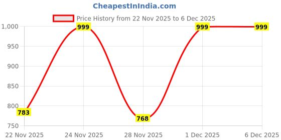 myntra.com MOUNTAIN COLOURS Men Colourblocked Sweatshirt mountain colours Price History Graph from 22 Nov 2025 to 6 Dec 2025