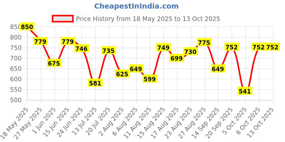 myntra.com MOUNTAIN COLOURS Men Cotton Mid-Rise TrackPants mountain colours Price History Graph from 18 May 2025 to 13 Oct 2025