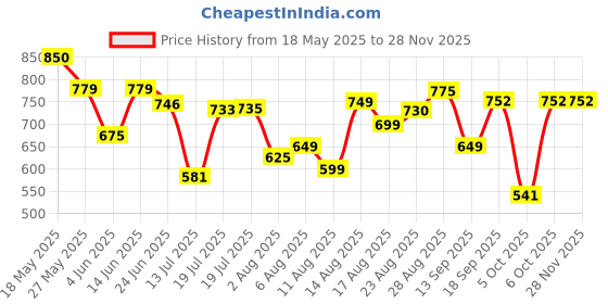 myntra.com MOUNTAIN COLOURS Men Cotton Mid-Rise TrackPants mountain colours Price History Graph from 18 May 2025 to 27 Nov 2025
