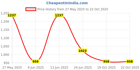 myntra.com MOUNTAIN COLOURS Men Cotton Regular Fit Track Pants mountain colours Price History Graph from 27 May 2025 to 22 Oct 2025