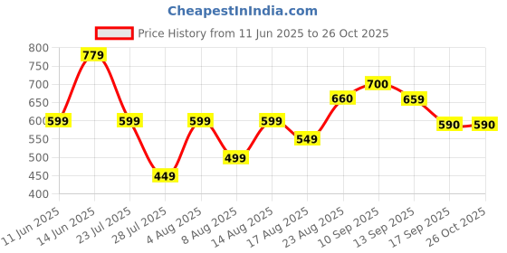 myntra.com MOUNTAIN COLOURS Men Dri-Fit Typography Printed Polo Collar T-shirt mountain colours Price History Graph from 11 Jun 2025 to 26 Oct 2025