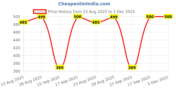myntra.com MOUNTAIN COLOURS Men Geometric Polo Collar T-shirt mountain colours Price History Graph from 23 Aug 2025 to 5 Dec 2025