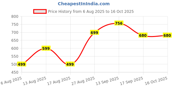 myntra.com MOUNTAIN COLOURS Men Hooded Solid Windcheater Bomber Jacket mountain colours Price History Graph from 6 Aug 2025 to 4 Oct 2025