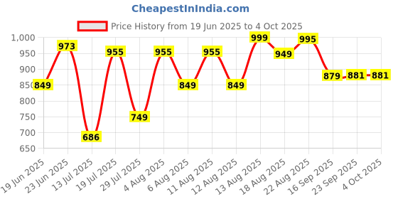 myntra.com MOUNTAIN COLOURS Men Low-Rise Regular Fit Trousers mountain colours Price History Graph from 19 Jun 2025 to 4 Oct 2025