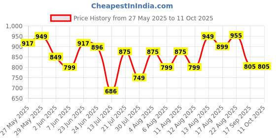 myntra.com MOUNTAIN COLOURS Men Low-Rise Slim Fit Regular Trousers mountain colours Price History Graph from 27 May 2025 to 4 Oct 2025