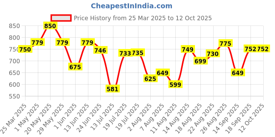 myntra.com MOUNTAIN COLOURS Men Mid-Rise Track Pants mountain colours Price History Graph from 25 Mar 2025 to 12 Oct 2025
