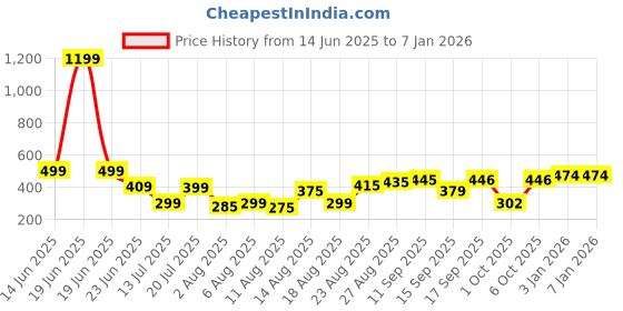 myntra.com MOUNTAIN COLOURS Men Mid-Rise Track Pants mountain colours Price History Graph from 14 Jun 2025 to 5 Jan 2026