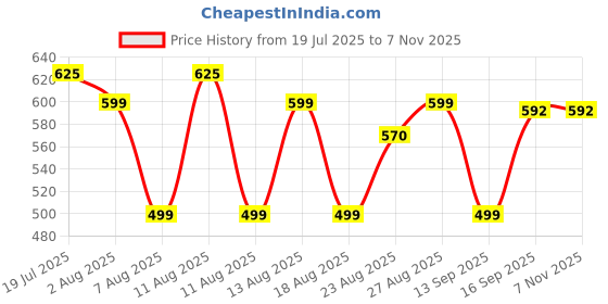 myntra.com MOUNTAIN COLOURS Men Mid Rise Track Pants mountain colours Price History Graph from 19 Jul 2025 to 6 Nov 2025