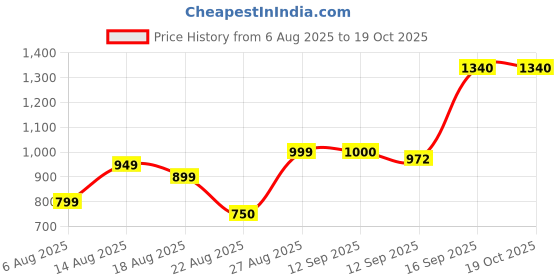 myntra.com MOUNTAIN COLOURS Men Mock Collar Solid Reversible Bomber Jacket mountain colours Price History Graph from 6 Aug 2025 to 17 Oct 2025