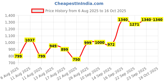 myntra.com MOUNTAIN COLOURS Men Mock Collar Solid Reversible Bomber Jacket mountain colours Price History Graph from 6 Aug 2025 to 16 Oct 2025