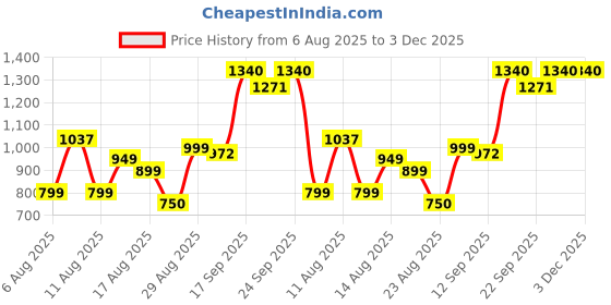 myntra.com MOUNTAIN COLOURS Men Mock Collar Solid Reversible Bomber Jacket mountain colours Price History Graph from 6 Aug 2025 to 3 Dec 2025