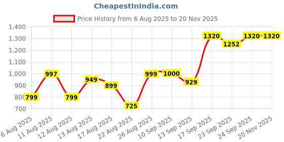 myntra.com MOUNTAIN COLOURS Men Mock Collar Striped Windcheater Bomber Jacket mountain colours Price History Graph from 6 Aug 2025 to 19 Nov 2025