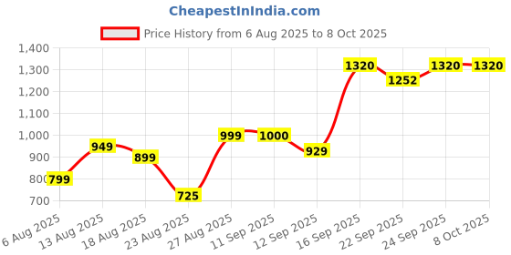 myntra.com MOUNTAIN COLOURS Men Mock Collar Striped Windcheater Bomber Jacket mountain colours Price History Graph from 6 Aug 2025 to 4 Oct 2025