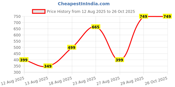 myntra.com MOUNTAIN COLOURS Men Pack of 2 Solid Polo Collar Cotton T-shirts mountain colours Price History Graph from 12 Aug 2025 to 25 Oct 2025