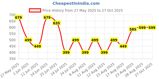 myntra.com MOUNTAIN COLOURS Men Polo Collar Cotton T-shirt mountain colours Price History Graph from 27 May 2025 to 27 Oct 2025